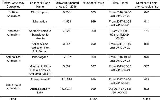 Tab. 3 Facebook pages by animal advocacy type and summary of the collected data 