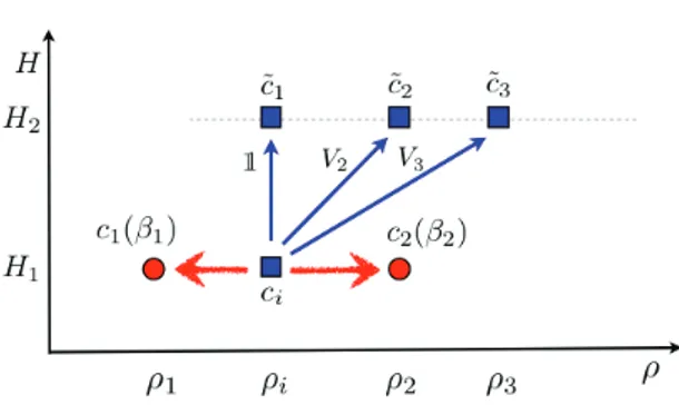 Figure 2. Originating from the initial state c i = (ρi, H1) three DUTs are shown, depicted as blue arrows, each ending at a final configuration ˜c j = (ρ j = V j ρi V j † , H2) for j = 1, 2, 3
