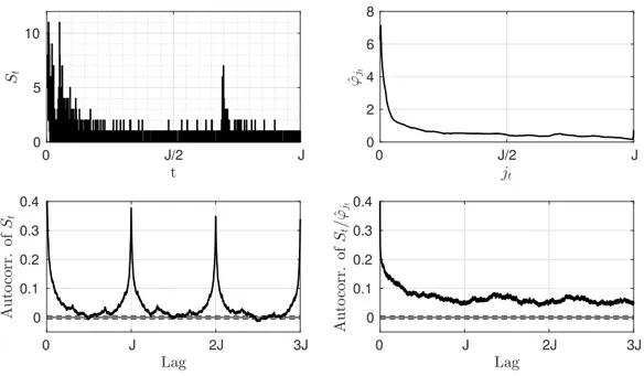 Figure 1.1: Empirical regularities of the five-second bid-ask spread for XOM. Four graphs are reported, using the first thirty trading days of the year, from January 2, 2014, to February 13, 2014: 1) (top-left) the spread series on January 8, 2014; note th