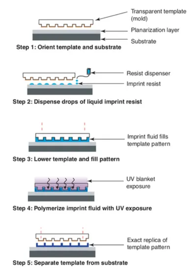 Figure 2.4 Schematic illustration of SFIL process. Drops of a low-viscosity monomer are  deposited onto the substrate and contacted with the transparent mold, causing the drops to  spread, merge and fill the mold