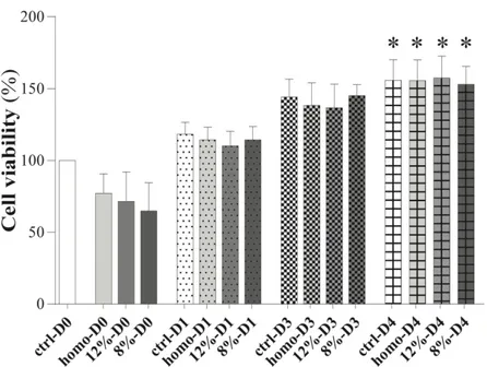 Figure 3.6 REFs viability vs. different hydrogel substrates at different time points as result  of  the  WST  essay,  mean  ±  SEM,  *P&lt;0.05,  One-Way  ANOVA,  Dunnett’s  multiple  comparisons test vs