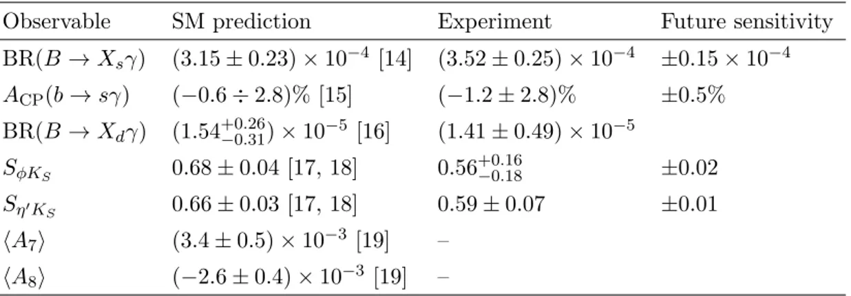 Table 1: SM predictions, current experimental world averages [20] and experimental sen- sen-sitivity at planned experiments [21, 22] for the B physics observables