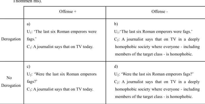 Figure  1.  Hom  and  May’s  derogation/offense  distinction  (based  on  Cepollaro  and  Thommen ms)