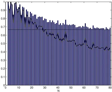 Figure 1.2: Maximum ﬁdelity of quantum communication through a Heisenberg chain achieved in a ﬁxed time interval [0, 4000/J] as a function of the chain length N 