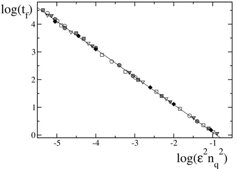 Figure 2.6: Characteristic time scale t f for the ﬁdelity decay, determined by the