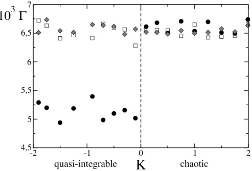 Figure 2.8: Fidelity decay rate for noisy gates as a function of K (n q = 9, ǫ =