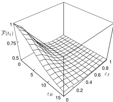 Figure 3.4: Average ﬁdelity at time t 1 as a function of both amplitudes of the