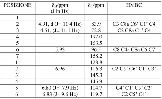 Tabella 2.5 Dati  1 H-NMR e  13 C-NMR 500 MHz, CD 3 OD, Taxifolina (5) 