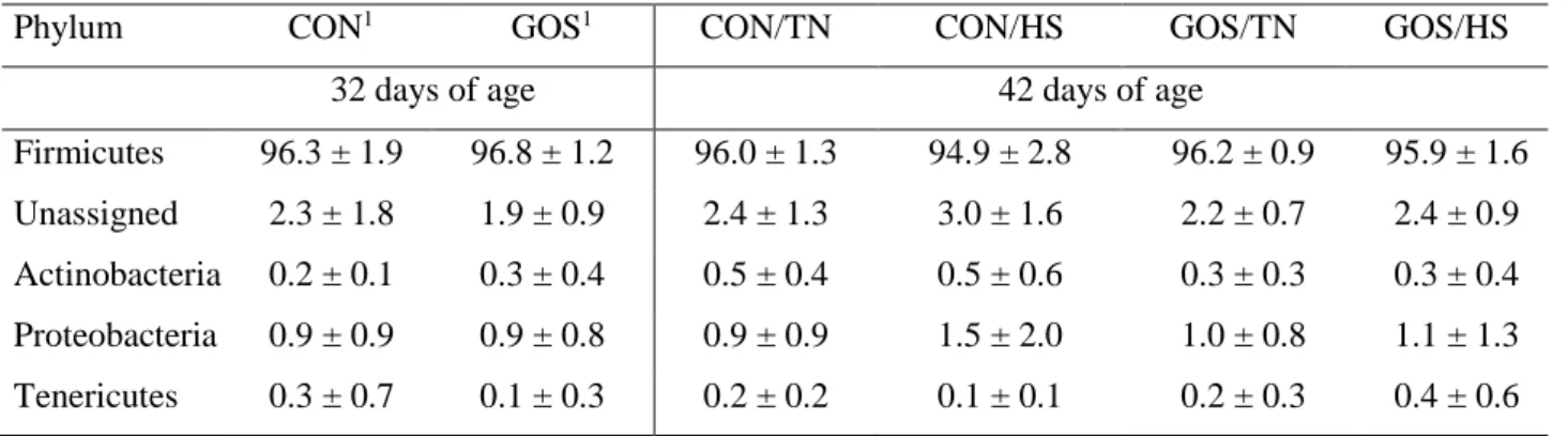 Table 1. Mean relative frequency of abundance (mean ± standard deviation) of the phyla identified in 