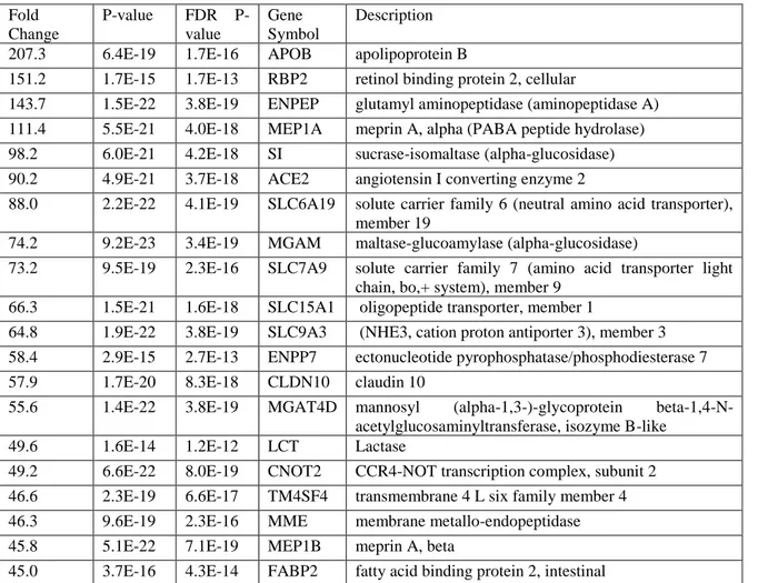 Table 1. List of the first 20 differentially expressed transcripts in jejunum of broiler chickens at 42 days 