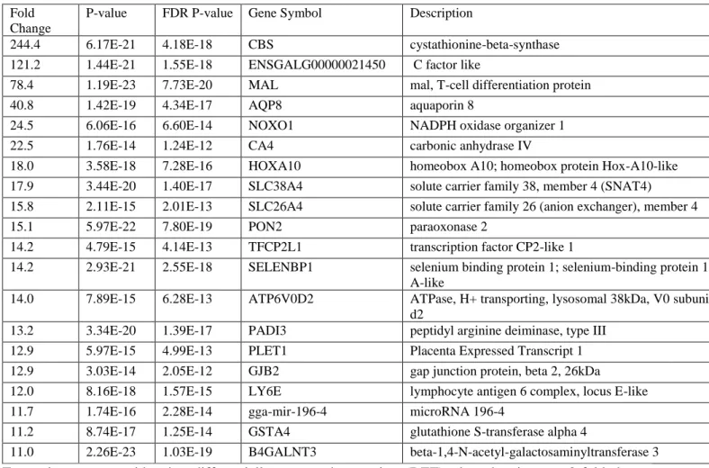 Table 2. List of the first 20 differentially expressed transcripts in cecum of broiler chickens at 42 days of 