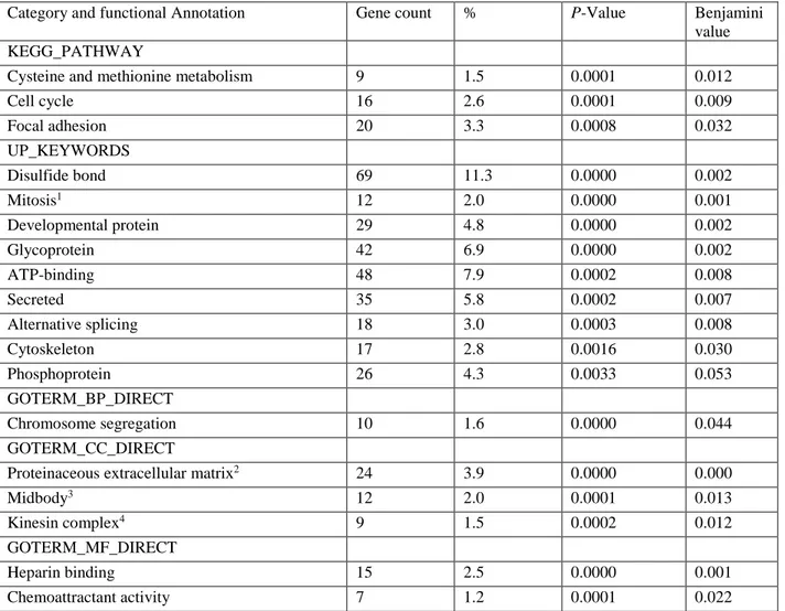 Table 4. List of DAVID functional annotation significantly enriched of differentially expressed genes in 