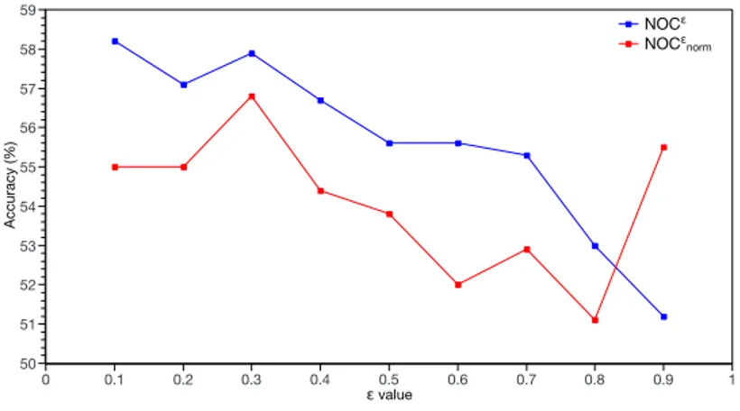 Figure 4.4: Accuracy of different classifiers based only on NOC  (blue) and