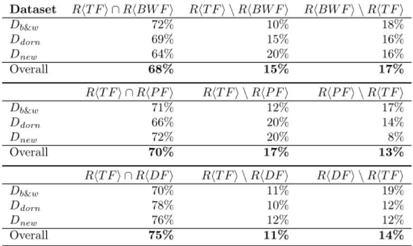 Table 4.1: RQ 1 : Overlap between RhT F i and RhBW F i, RhP F i, and RhDF i.