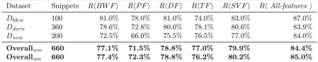 Table 4.2: RQ 2 : Average accuracy achieved by the readability models in the