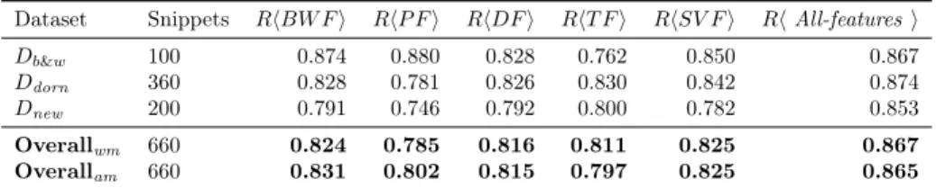 Table 4.3: RQ 2 : Average AUC achieved by the readability models in the three
