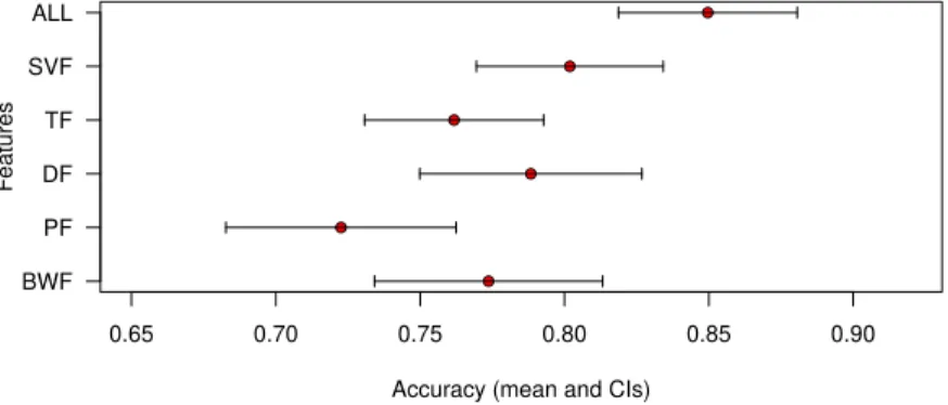 Figure 4.9: Mean accuracy and confidence intervals (CIs) of the compared models.