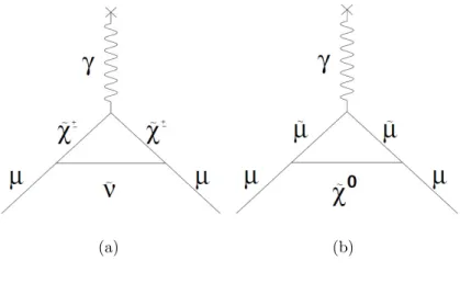 Figure 2.10: Feynman diagrams for the lowest-order supersymmetric contributions to a µ .