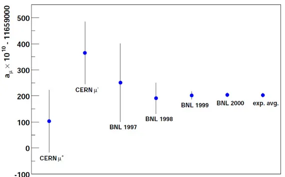Figure 3.12: Progression of the experimental precision from CERN through the 2000 BNL data set [104].