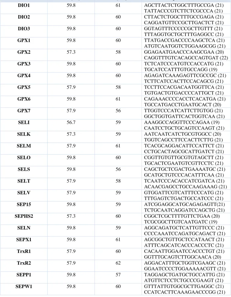 Table 1. Parameters for RT-qPCR Analysis