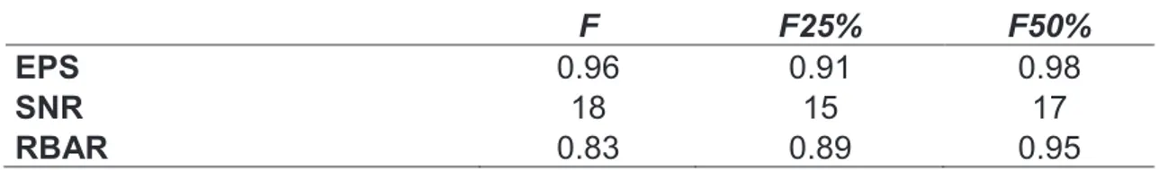 Table 1. Dendrochronological characteristics of the ring-width chronologies of pure stand  of pedunculate oak (stand F), mixed stands of pedunculate oak and Italian alder in a ratio  of 25% (stand F25%) and 50% (stand F50%), respectively