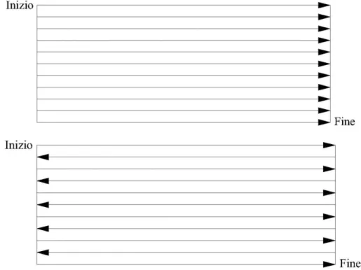 Figura  2.4.  Schema  di  acquisizione  dei  dati  sul  campo,  in  alto  per  profili  paralleli,  in  basso a zig zag