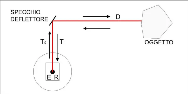 Figura 3.2. Schema di misurazione di un laser scanner a tempo di volo. 