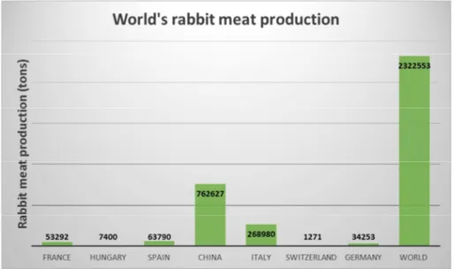 Figure 1.3. World’s rabbit meat production (Eurostat, 2015) 