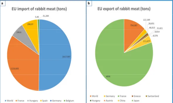 Figure 1.4. EU import (a) and export (b) of rabbit meat (Ismea, 2016) 