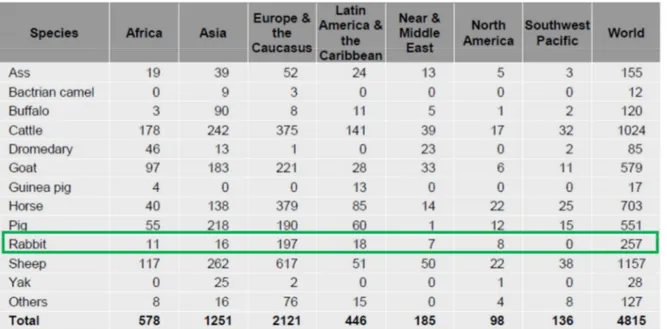 Figure 2.2. Number of reported local mammalian breeds in the World including rabbits (in  green box) (FAO, 2015)