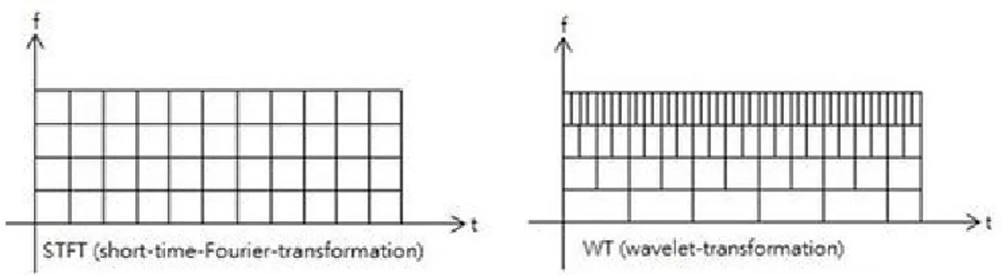 Figure 2: Graphic representation of STFT vs. WT 