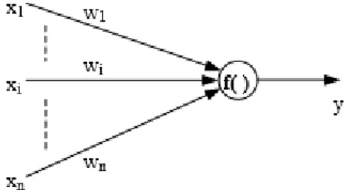 Figure 3: A sample artificial neuron 