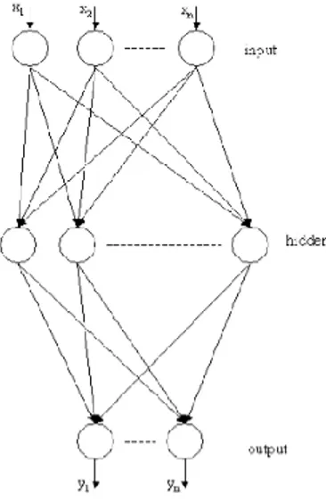 Figure 4: The general MLP structure with tree layers 