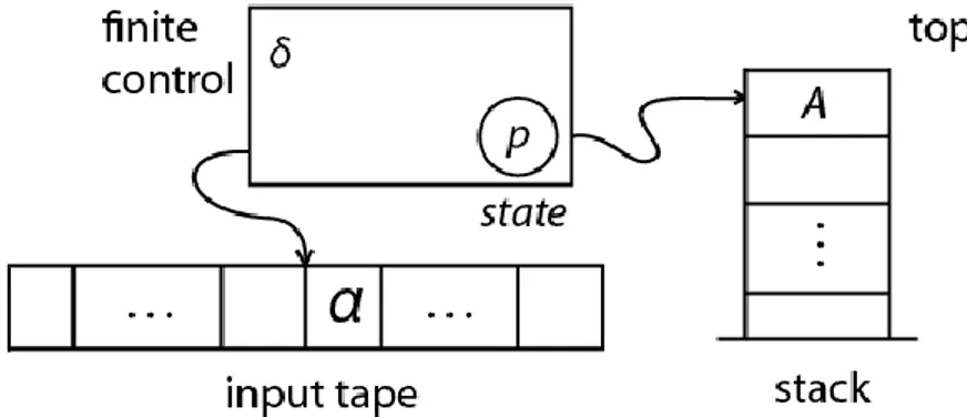 Figure 7: A diagram of a pushdown automaton 