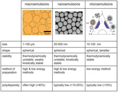 Fig. II.8. Comparison of macroemulsions, nanoemulsions (also referred to as miniemulsions) and  microemulsions 