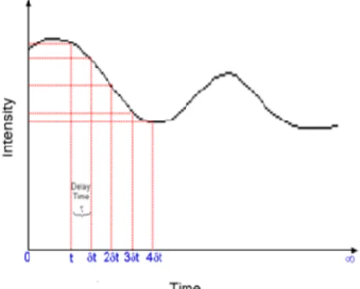 Fig. III.5. Schematic showing the fluctuation in the intensity of scattered light as a function of time