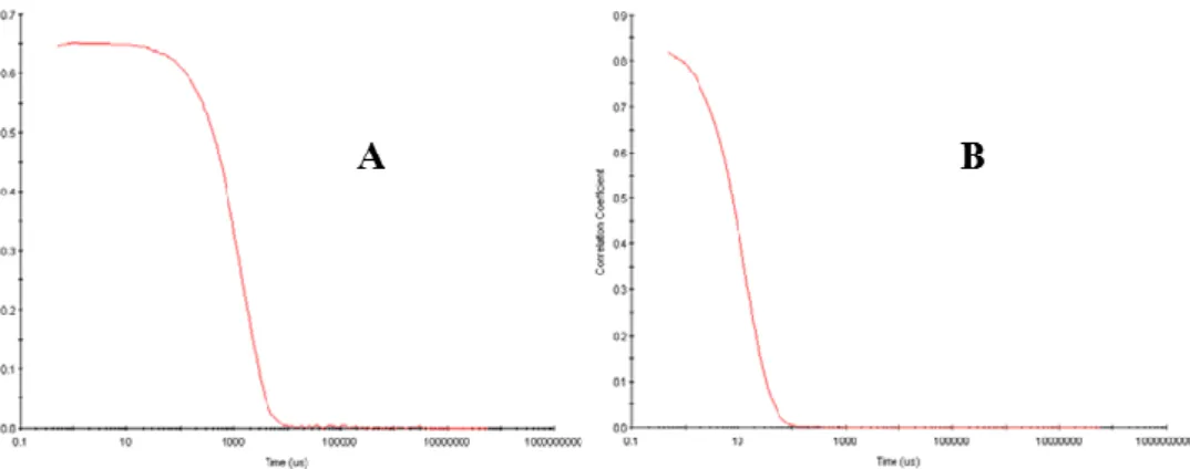 Fig. III.6. Typical correlogram from a sample containing large particles in which the correlation of the signal takes a 