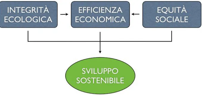 Figura 1: principio delle Sviluppo Sostenibile (Bruntland Commission, 1987). 