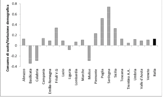 Figura 1.8- Rapporto tra gli ettari di suolo consumati dal 1990 al 2008 ed il saldo demografico (Marchetti e  Sallustio, 2012)