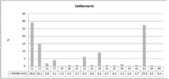 Figure  2.3  -  Repartition of  the  size  estimate  of  Settlements land  use  class  into  land  cover  class  estimates  (values as percentages of the Settlements size estimate)