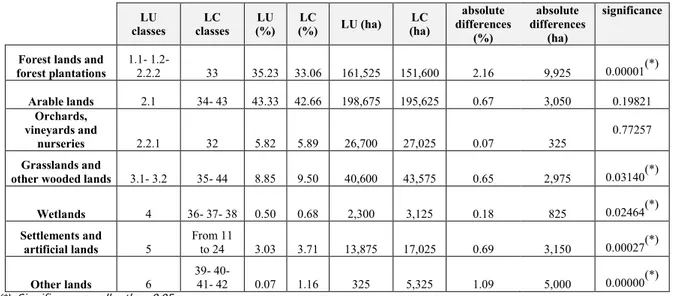 Table  2.10  -  Comparison of  the  estimates  achieved for  land  use  and  land cover  aggregated categories  in  2012, their differences and their corresponding significance