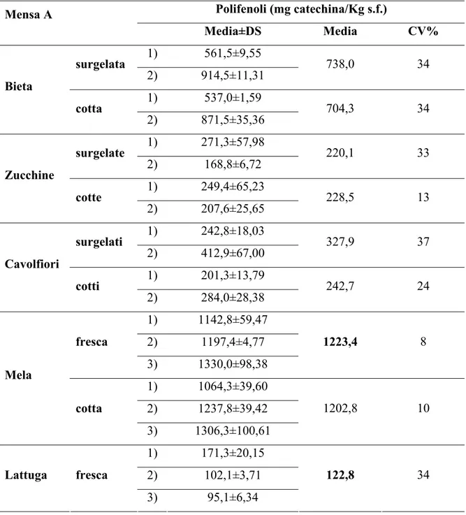 Tabella 8. Contenuto in polifenoli di campioni ortofrutticoli diversamente trattati prelevati  presso la mensa ospedaliera A 
