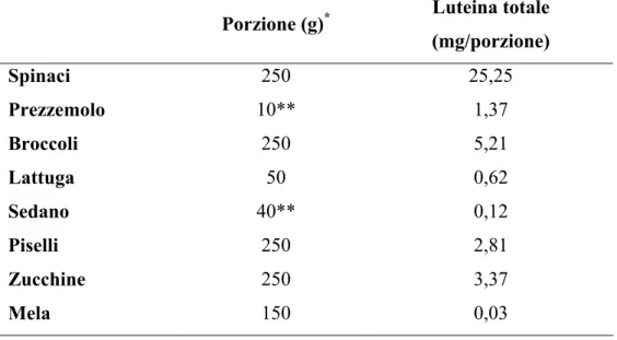 Tabella 7. Contenuto in luteina totale dei prodotti ortofrutticoli per porzione media 