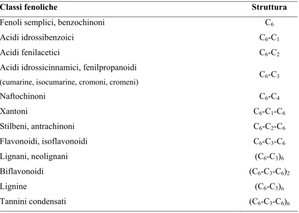 Tabella 1. Classi dei composti fenolici presenti nelle piante e scheletro carbonioso (Harborne,  1989) 