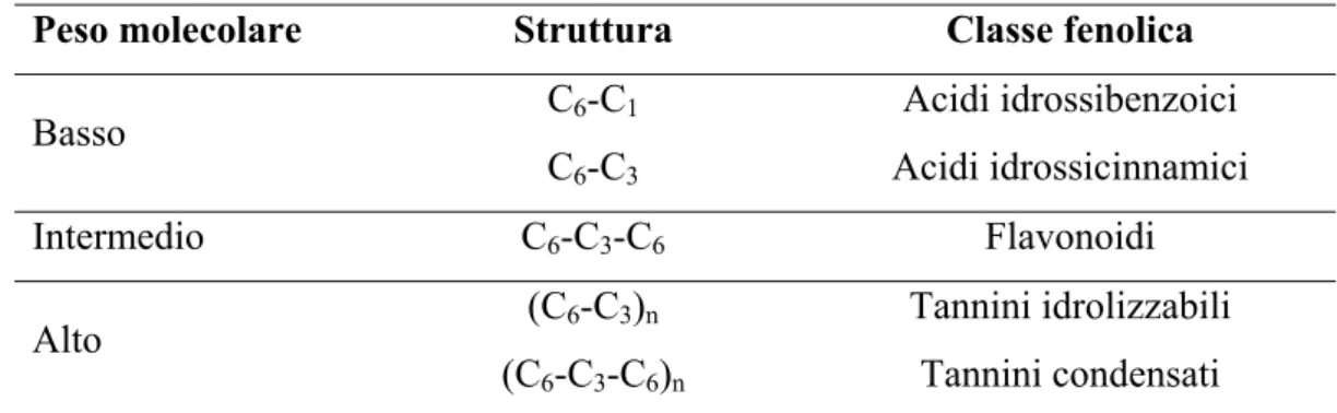 Tabella 2. Classificazione dei composti fenolici in base al peso molecolare  Peso molecolare  Struttura  Classe fenolica 