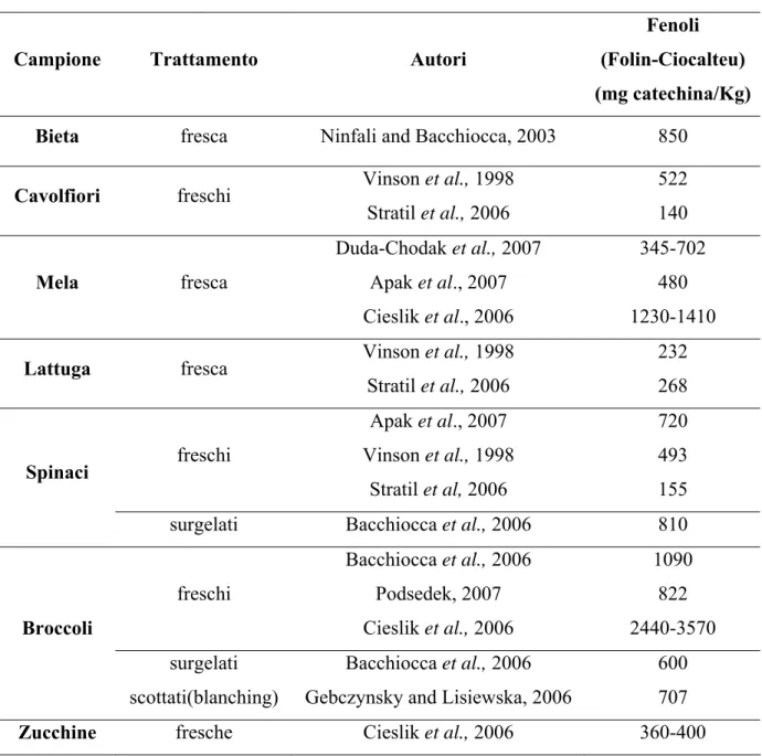 Tabella 4. Valori di letteratura relativi al contenuto in polifenoli in campioni ortofrutticoli  diversamente trattati 
