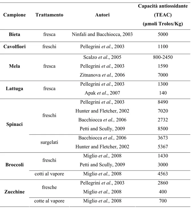 Tabella 5. Valori di letteratura relativi alla capacità antiossidante di campioni ortofrutticoli  diversamente trattati  