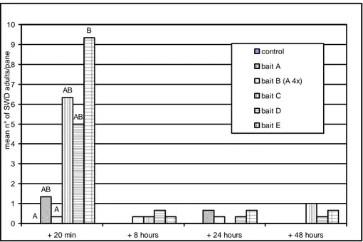 Figure  1.  Evaluation  of  the  attractiveness  of  attract-and-kill  baits  in  a  highbush  blueberry  orchard  in  2011