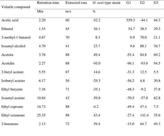 Table  1.  Relative  quantification  of  volatiles  emitted  by  the  baits  inoculated  with  3  strains of O