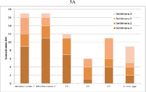 Figure 5. Comparison of D. suzukii catches by different baits; data are expressed as  sum  of  fly  catches  during  the  entire  period  of  tests